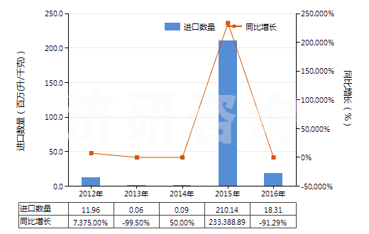 2012-2016年中國未改性乙醇(按容量計(jì)酒精濃度≥80%)(HS22071000)進(jìn)口量及增速統(tǒng)計(jì) 2012-2016年中國未改性乙醇(按容量計(jì)酒精濃度≥80%)(HS22071000)進(jìn)口量及增速統(tǒng)計(jì)